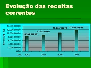 Evolução das receitas
correntes
11.884.362,08
9.120.388,63
8.393.258,86
10.246.186,79
0,00
2.000.000,00
4.000.000,00
6.000.000,00
8.000.000,00
10.000.000,00
12.000.000,00
14.000.000,00
2002 2003 2004 2005Ano
Receitas(R$1,00)
'
 