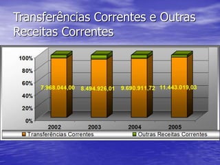 Transferências Correntes e Outras
Receitas Correntes
 
