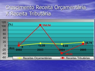 Crescimento Receita Orçamentária
X Receita Tributária
104,54
816,78
0 8,6912,08
0
-39,53
-60
-40
-20
0
20
40
60
80
100
120
2002 2003 2004 2005
Ano
(%)
Receitas Orçamentárias Receitas Tributárias
 