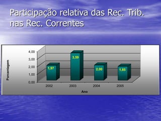Participação relativa das Rec. Trib.
nas Rec. Correntes
1,97
3,59
2,00 1,85
0,00
1,00
2,00
3,00
4,00
Porcentagem
2002 2003 2004 2005
Ano
 
