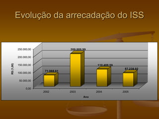 Evolução da arrecadação do ISS
71.988,61
209.889,99
110.488,59
87.238,92
0,00
50.000,00
100.000,00
150.000,00
200.000,00
250.000,00
R$(1,00)
2002 2003 2004 2005
Ano
 