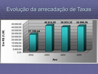 Evolução da arrecadação de Taxas
 