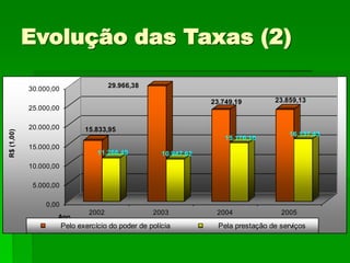 Evolução das Taxas (2)
15.833,95
11.266,49
29.966,38
10.947,62
23.749,19
15.176,16
23.859,13
16.137,43
0,00
5.000,00
10.000,00
15.000,00
20.000,00
25.000,00
30.000,00
R$(1,00)
2002 2003 2004 2005
Ano
Pelo exercício do poder de polícia Pela prestação de serviços
 