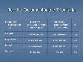 Receita Orçamentária e Tributária
UNIDADES
FEDERATIV
AS
RECEITA
ORÇAMENTÁRIA
MUNICIPAL
RECEITA
TRIBUTÁRIA
MUNICIPAL
%
BRASIL
147.695.601.349 25.839.990.901 17,5
Região Sul 24.505.505.458 3.707.319.219 15,1
Paraná 9.194.063.867 1.437.562.760 15,6
Turvo (**)
10.246.186 204.491 2,0
 