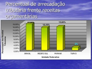 Percentual de arrecadação
tributária frente receitas
orçamentárias
17,50%
15,10%
15,60%
2%
0,00%
2,00%
4,00%
6,00%
8,00%
10,00%
12,00%
14,00%
16,00%
18,00%
PercentagemdasReceitas
Tributárias
BRASIL REGIÃO SUL PARANÁ TURVO
Unidade Federativa
 
