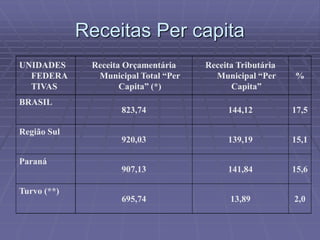 Receitas Per capita
UNIDADES
FEDERA
TIVAS
Receita Orçamentária
Municipal Total “Per
Capita” (*)
Receita Tributária
Municipal “Per
Capita”
%
BRASIL
823,74 144,12 17,5
Região Sul
920,03 139,19 15,1
Paraná
907,13 141,84 15,6
Turvo (**)
695,74 13,89 2,0
 
