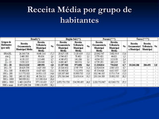 Receita Média por grupo de
habitantes
 