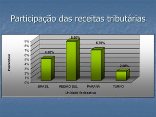Participação das receitas tributárias
4,80%
8,60%
6,70%
2,00%
0%
1%
2%
3%
4%
5%
6%
7%
8%
9%
Percentual
BRASIL REGIÃO SUL PARANÁ TURVO
Unidade federativa
 