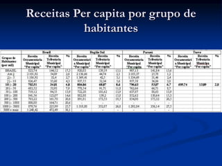 Receitas Per capita por grupo de
habitantes
 