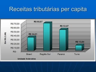 Receitas tributárias per capita
 