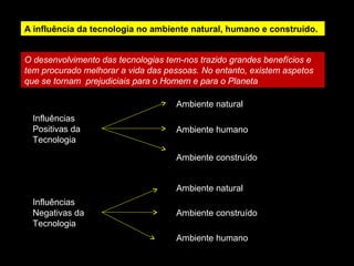 A influência da tecnologia no ambiente natural, humano e construído. 
O desenvolvimento das tecnologias tem-nos trazido grandes benefícios e 
tem procurado melhorar a vida das pessoas. No entanto, existem aspetos 
que se tornam prejudiciais para o Homem e para o Planeta 
Influências 
Positivas da 
Tecnologia 
Influências 
Negativas da 
Tecnologia 
Ambiente natural 
Ambiente humano 
Ambiente construído 
Ambiente natural 
Ambiente construído 
Ambiente humano 
 
