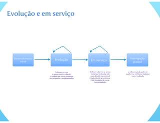 Evolução de software 1 - Engenharia de Software