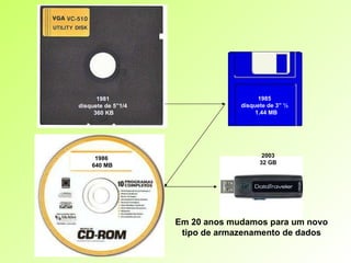 1981  disquete de 5”1/4  360 KB 1985  disquete de 3” ½  1.44 MB 1986  640 MB 2003 32 GB Em 20 anos mudamos para um novo tipo de armazenamento de dados 