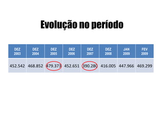 Evolução no período DEZ 2003 DEZ 2004 DEZ 2005 DEZ 2006  DEZ 2007 DEZ 2008 JAN 2009 FEV 2009 452.542 468.852 479.373 452.651 390.280 416.005 447.966 469.299 