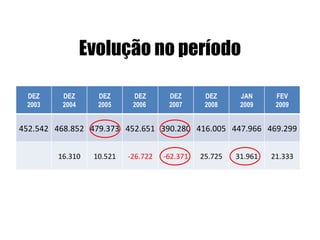 Evolução no período DEZ 2003 DEZ 2004 DEZ 2005 DEZ 2006  DEZ 2007 DEZ 2008 JAN 2009 FEV 2009 452.542 468.852 479.373 452.651 390.280 416.005 447.966 469.299 16.310 10.521 -26.722 -62.371 25.725 31.961 21.333 