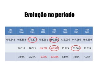 Evolução no período DEZ 2003 DEZ 2004 DEZ 2005 DEZ 2006  DEZ 2007 DEZ 2008 JAN 2009 FEV 2009 452.542 468.852 479.373 452.651 390.280 416.005 447.966 469.299 16.310 10.521 -26.722 -62.371 25.725 31.961 21.333 3,60% 2,24% -5,57% -13,78% 6,59% 7,68% 4,76% 