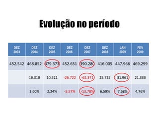 Evolução no período DEZ 2003 DEZ 2004 DEZ 2005 DEZ 2006  DEZ 2007 DEZ 2008 JAN 2009 FEV 2009 452.542 468.852 479.373 452.651 390.280 416.005 447.966 469.299 16.310 10.521 -26.722 -62.371 25.725 31.961 21.333 3,60% 2,24% -5,57% -13,78% 6,59% 7,68% 4,76% 