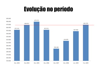 Evolução no período 