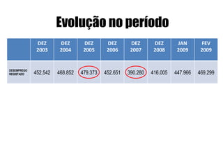 Evolução no período DEZ 2003 DEZ 2004 DEZ 2005 DEZ 2006 DEZ 2007 DEZ 2008 JAN 2009 FEV 2009 DESEMPREGO REGISTADO 452.542 468.852 479.373 452.651 390.280 416.005 447.966 469.299 