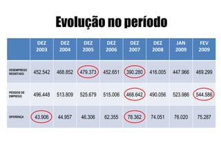 Evolução no período DEZ 2003 DEZ 2004 DEZ 2005 DEZ 2006 DEZ 2007 DEZ 2008 JAN 2009 FEV 2009 DESEMPREGO REGISTADO 452.542 468.852 479.373 452.651 390.280 416.005 447.966 469.299 PEDIDOS DE EMPREGO 496.448 513.809 525.679 515.006 468.642 490.056 523.986 544.586 DIFERENÇA 43.906 44.957 46.306 62.355 78.362 74.051 76.020 75.287 
