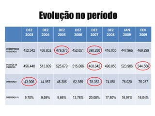 Evolução no período DEZ 2003 DEZ 2004 DEZ 2005 DEZ 2006 DEZ 2007 DEZ 2008 JAN 2009 FEV 2009 DESEMPREGO REGISTADO 452.542 468.852 479.373 452.651 390.280 416.005 447.966 469.299 PEDIDOS DE EMPREGO 496.448 513.809 525.679 515.006 468.642 490.056 523.986 544.586 DIFERENÇA 43.906 44.957 46.306 62.355 78.362 74.051 76.020 75.287 DIFERENÇA % 9,70% 9,59% 9,66% 13,78% 20,08% 17,80% 16,97% 16,04% 