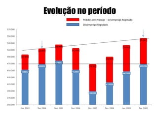 Evolução no período Desemprego Registado Pedidos de Emprego – Desemprego Registado 