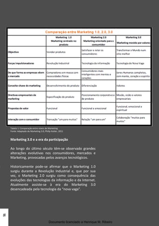 Tabela 1: Comparação entre níveis de Marketing
    Fonte: Adaptado de Marketing 3.0, Philip Kotler, 2011


    Marketing 3.0 e a era da participação

    Ao longo do último século têm-se observado grandes
    alterações evolutivas nos consumidores, mercados e
    Marketing, provocadas pelos avanços tecnológicos.

    Historicamente pode-se afirmar que o Marketing 1.0
    surgiu durante a Revolução Industrial e, que por sua
    vez, o Marketing 2.0 surgiu como consequência das
    evoluções das tecnologias da informação e da Internet.
    Atualmente assiste-se à era do Marketing 3.0
    desencadeada pela tecnologia da “nova vaga”.




8
                                          Documento licenciado a Henrique M. Ribeiro
 