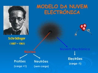 MODELO DA NUVEM ELECTRÓNICA Schrödinger   (1887 – 1961) Núcleo   Protões (carga +1)  Nuvem Electrónica Electrões (carga -1) Neutrões (sem carga)  