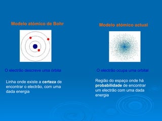 Modelo atómico de Bohr O electrão descreve uma órbita O electrão ocupa uma orbital Linha onde existe a  certeza  de encontrar o electrão, com uma dada energia Região do espaço onde há  probabilidade  de encontrar um electrão com uma dada energia Modelo atómico actual 