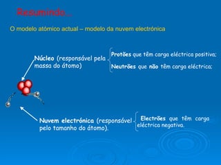 Resumindo... Núcleo  (responsável pela massa do átomo)  Nuvem electrónica  (responsável pelo tamanho do átomo). Protões  que têm carga eléctrica positiva; Neutrões  que  não  têm carga eléctrica; Electrões  que têm carga eléctrica negativa. O modelo atómico actual – modelo da nuvem electrónica 
