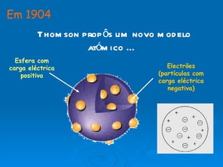 Thomson propôs um novo modelo atómico …  Esfera com carga eléctrica positiva Electrões (partículas com carga eléctrica negativa) Em 1904 