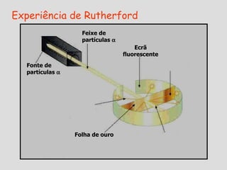 Experiência de Rutherford Fonte de partículas   Feixe de partículas   Ecrã fluorescente Folha de ouro 
