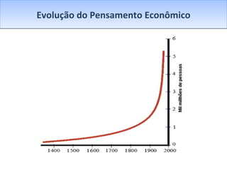 Evolução do Pensamento Econômico 