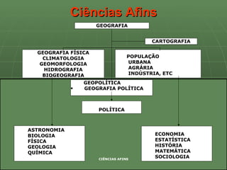 Ciências Afins CIÊNCIAS AFINS GEOGRAFIA CARTOGRAFIA GEOGRAFIA FÍSICA CLIMATOLOGIA GEOMORFOLOGIA HIDROGRAFIA BIOGEOGRAFIA GEOGRAFIA HUMANA POPULAÇÃO URBANA AGRÁRIA INDÚSTRIA, ETC  GEOPOLÍTICA GEOGRAFIA POLÍTICA POLÍTICA ASTRONOMIA BIOLOGIA FÍSICA GEOLOGIA QUÍMICA ECONOMIA ESTATÍSTICA HISTÓRIA MATEMÁTICA SOCIOLOGIA 