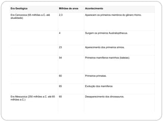 Era Geológica

Milhões de anos

Acontecimento

Era Cenozoica (65 milhões a.C. até
atualidade)

2,3

Aparecem os primeiros membros do gênero Homo.

4

Surgem os primeiros Australopithecus.

23

Aparecimento dos primeiros símios.

54

Primeiros mamíferos marinhos (baleias).

60

Primeiros primatas.

65

Evolução dos mamíferos

65

Desaparecimento dos dinossauros.

Era Mesozoica (250 milhões a.C. até 65
milhões a.C.)

 