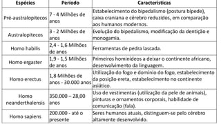 Espécies Período Características
Pré-australopitecos
7 - 4 Milhões de
anos
Estabelecimento do bipedalismo (postura bípede),
caixa craniana e cérebro reduzidos, em comparação
aos humanos modernos.
Australopitecos
3 - 2 Milhões de
anos
Evolução do bipedalismo, modificação da dentição e
monogamia.
Homo habilis
2,4 - 1,6 Milhões
de anos
Ferramentas de pedra lascada.
Homo ergaster
1,9 - 1,5 Milhões
de anos
Primeiros hominídeos a deixar o continente africano,
desenvolvimento da linguagem.
Homo erectus
1,8 Milhões de
anos - 30.000 anos
Utilização do fogo e domínio do fogo, estabelecimento
da posição ereta, estabelecimento no continente
asiático.
Homo
neanderthalensis
350.000 – 28,00
anos
Uso de vestimentas (utilização da pele de animais),
pinturas e ornamentos corporais, habilidade de
comunicação (fala).
Homo sapiens
200.000 - até o
presente
Seres humanos atuais, distinguem-se pelo cérebro
altamente desenvolvido.
 