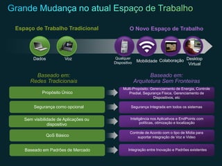 Espaço de Trabalho Tradicional                  O Novo Espaço de Trabalho




       Dados           Voz             Qualquer                              Desktop
                                       Dispositivo    Mobilidade Colaboração
                                                                              Virtual

        Baseado em:                                         Baseado em:
      Redes Tradicionais                             Arquitetura Sem Fronteiras
                                            Multi-Propósito: Gerenciamento de Energia, Controle
            Propósito Único                    Predial, Segurança Física, Gerenciamento de
                                                              Dispositivos, etc

       Segurança como opcional                   Segurança Integrada em todos os sistemas


   Sem visibilidade de Aplicações ou             Inteligência nos Aplicativos e EndPoints com
               dispositivo                             políticas, otimização e localização

                                                Controle de Acordo com o tipo de Mídia para
               QoS Básico                           suportar integração de Voz e Video


   Baseado em Padrões de Mercado               Integração entre Inovação e Padrões existentes
 