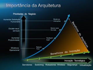 Prioridades do Negócio

Aumentar Satisfação                                                                         Mudar as
       Funcionário                                                                          interações



     Escalar seus                                                                     Novos usos
                                                                                      Da rede
         serviços


        Aumentar                                                                 Qualquer
     Produtividade                                                               lugar



                                                                   Reduzir
       Eficiência                                                  TCO
      Operacional




                                                                                                         Inovação Tecnológica
                                 Servidores                     Switching Roteadores Wireless              Segurança   Virtualização
          © 2008 Cisco Systems, Inc. All rights reserved.   Cisco Confidential                                                  12
 