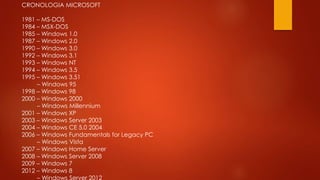 CRONOLOGIA MICROSOFT
1981 – MS-DOS
1984 – MSX-DOS
1985 – Windows 1.0
1987 – Windows 2.0
1990 – Windows 3.0
1992 – Windows 3.1
1993 – Windows NT
1994 – Windows 3.5
1995 – Windows 3.51
– Windows 95
1998 – Windows 98
2000 – Windows 2000
– Windows Millennium
2001 – Windows XP
2003 – Windows Server 2003
2004 – Windows CE 5.0 2004
2006 – Windows Fundamentals for Legacy PC
– Windows Vista
2007 – Windows Home Server
2008 – Windows Server 2008
2009 – Windows 7
2012 – Windows 8
– Windows Server 2012
 