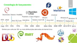 11
1960
DOS
1991
LINUX
1993
Slackware, Debian, FreeBSD
1994
Mac OS, Suse
1998
Mandriva
2000
Poseidon, Caixa mágica
2004
Ubuntu
2006
Linux mint
2003
Fedora, Cent OS
2008
Android
2009
Cronologia de lançamento:
2012
Windows 7
2013
Windows 8
Firefox OS
2015
Windows 10
Existem por volta de 100 ou mais distribuições derivadas do kernel Linux
 