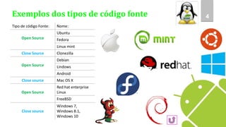 Exemplos dos tipos de código fonte 4
Tipo de código Fonte: Nome:
Open Source
Ubuntu
Fedora
Linux mint
Close Source Clonezilla
Open Source
Debian
Lindows
Android
Close source Mac OS X
Open Source
Red hat enterprise
Linux
FreeBSD
Close source
Windows 7,
Windows 8.1,
Windows 10
 