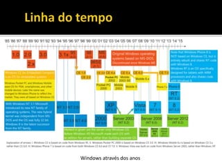 Windows através dos anos
 