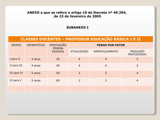 ANEXO a que se refere o artigo 10 do Decreto nº 49.394,  de 22 de fevereiro de 2005 SUBANEXO I   CLASSES DOCENTES – PROFESSOR EDUCAÇÃO BÁSICA I E II NÍVEIS INTERSTÍCIO PONTUAÇÃO MÍNIMA EXIGIDA PESOS POR FATOR ATUALIZAÇÃO APERFEIÇOAMENTO PRODUÇÃO PROFISSIONAL I para II 4 anos 35 4 4 2 II para III 4 anos 40 4 4 2 III para IV 5 anos 50 3 3 4 VI para V 5 anos 60 3 3 4 