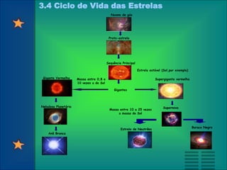 3.4 Ciclo de Vida das Estrelas
Nuvem de gás
Proto-estrela
Sequência Principal
Gigantes
Gigante Vermelha
Nebulosa Planetária
Anã Branca
Supergigante vermelha
Supernova
Estrela de Neutrões
Buraco Negro
Estrela estável (Sol,por exemplo)
Massa entre 0,8 e
10 vezes a do Sol
Massa entre 10 a 25 vezes
a massa do Sol
 