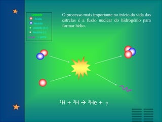 1H + 2H  3He + 
Legenda
Protão
Neutrão
Neutrino ()
- gama
positrão (e+)
O processo mais importante no início da vida das
estrelas é a fusão nuclear do hidrogénio para
formar hélio.
 