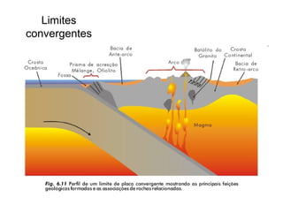 Limites
convergentes
 