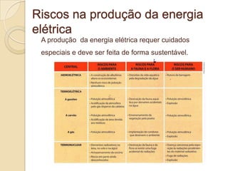 Riscos na produção da energia
elétrica
A produção da energia elétrica requer cuidados
especiais e deve ser feita de forma sustentável.

 