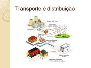 Transporte e distribuição

 