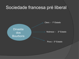 Sociedade francesa pré liberal


                   Clero - 1º Estado


    Dinastia
                    Nobreza –   2º Estado
      dos
   Bourbons
                     Povo – 3º Estado
 
