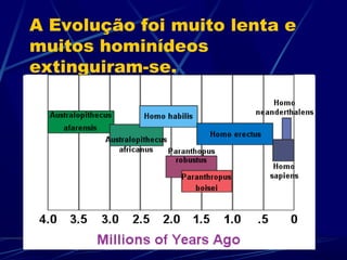 A Evolução foi muito lenta e
muitos hominídeos
extinguiram-se.
 